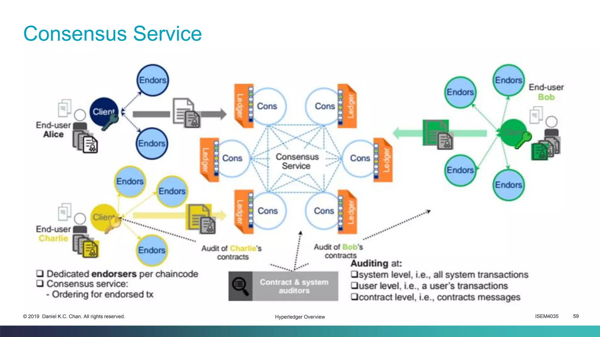 ISEM4035 59© 2019 Daniel K.C. Chan. All rights reserved.
Consensus Service
Hyperledger Overview
 
