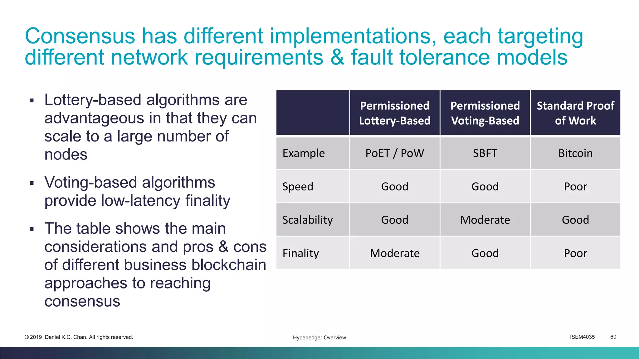 ISEM4035 60© 2019 Daniel K.C. Chan. All rights reserved.
▪ Lottery-based algorithms are
advantageous in that they can
scale to a large number of
nodes
▪ Voting-based algorithms
provide low-latency finality
▪ The table shows the main
considerations and pros & cons
of different business blockchain
approaches to reaching
consensus
Consensus has different implementations, each targeting
different network requirements & fault tolerance models
Hyperledger Overview
Permissioned
Lottery-Based
Permissioned
Voting-Based
Standard Proof
of Work
Example PoET / PoW SBFT Bitcoin
Speed Good Good Poor
Scalability Good Moderate Good
Finality Moderate Good Poor
 