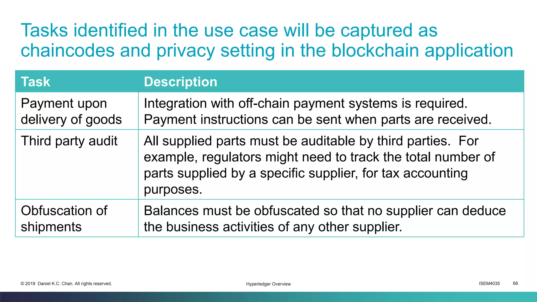 ISEM4035 66© 2019 Daniel K.C. Chan. All rights reserved.
Tasks identified in the use case will be captured as
chaincodes and privacy setting in the blockchain application
Task Description
Payment upon
delivery of goods
Integration with off-chain payment systems is required.
Payment instructions can be sent when parts are received.
Third party audit All supplied parts must be auditable by third parties. For
example, regulators might need to track the total number of
parts supplied by a specific supplier, for tax accounting
purposes.
Obfuscation of
shipments
Balances must be obfuscated so that no supplier can deduce
the business activities of any other supplier.
Hyperledger Overview
 