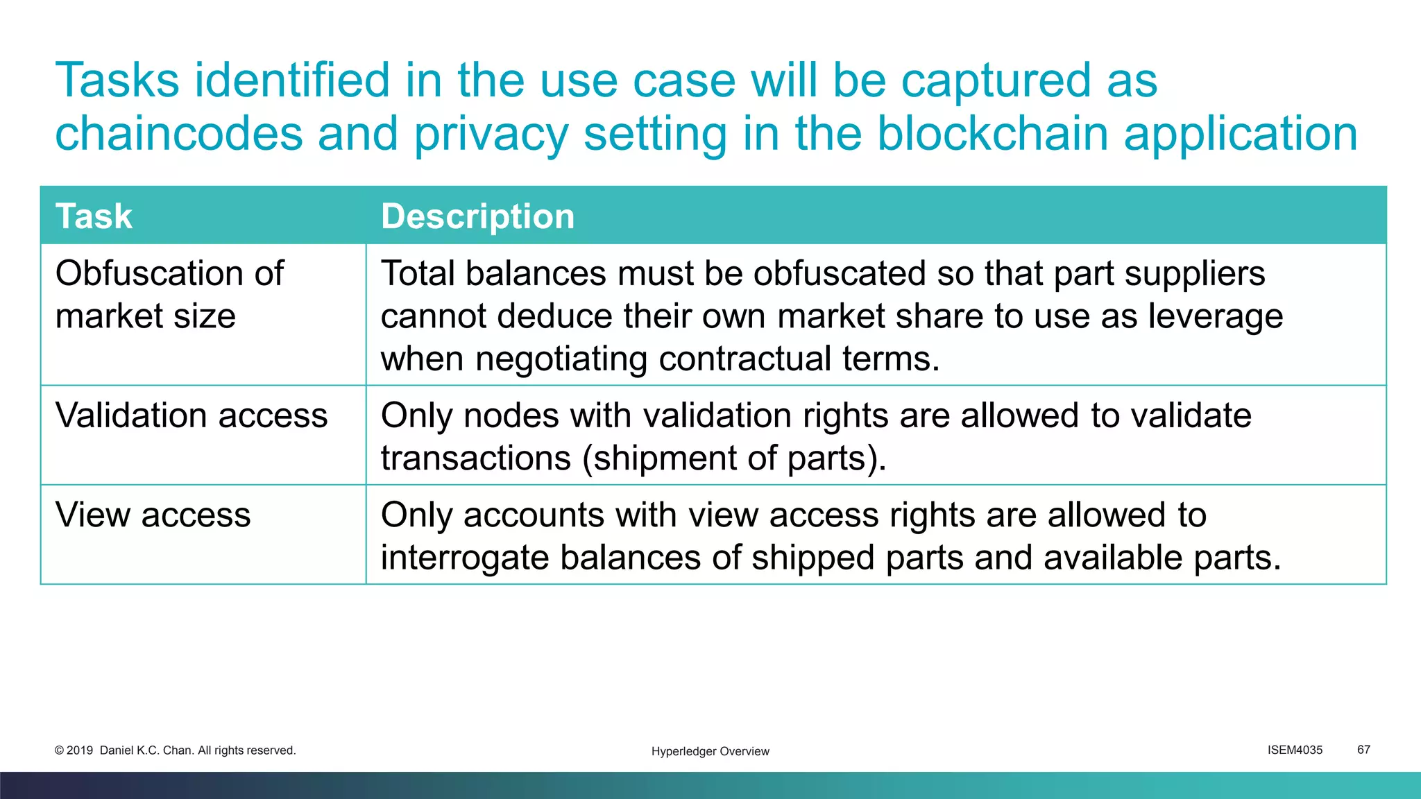 ISEM4035 67© 2019 Daniel K.C. Chan. All rights reserved.
Tasks identified in the use case will be captured as
chaincodes and privacy setting in the blockchain application
Task Description
Obfuscation of
market size
Total balances must be obfuscated so that part suppliers
cannot deduce their own market share to use as leverage
when negotiating contractual terms.
Validation access Only nodes with validation rights are allowed to validate
transactions (shipment of parts).
View access Only accounts with view access rights are allowed to
interrogate balances of shipped parts and available parts.
Hyperledger Overview
 