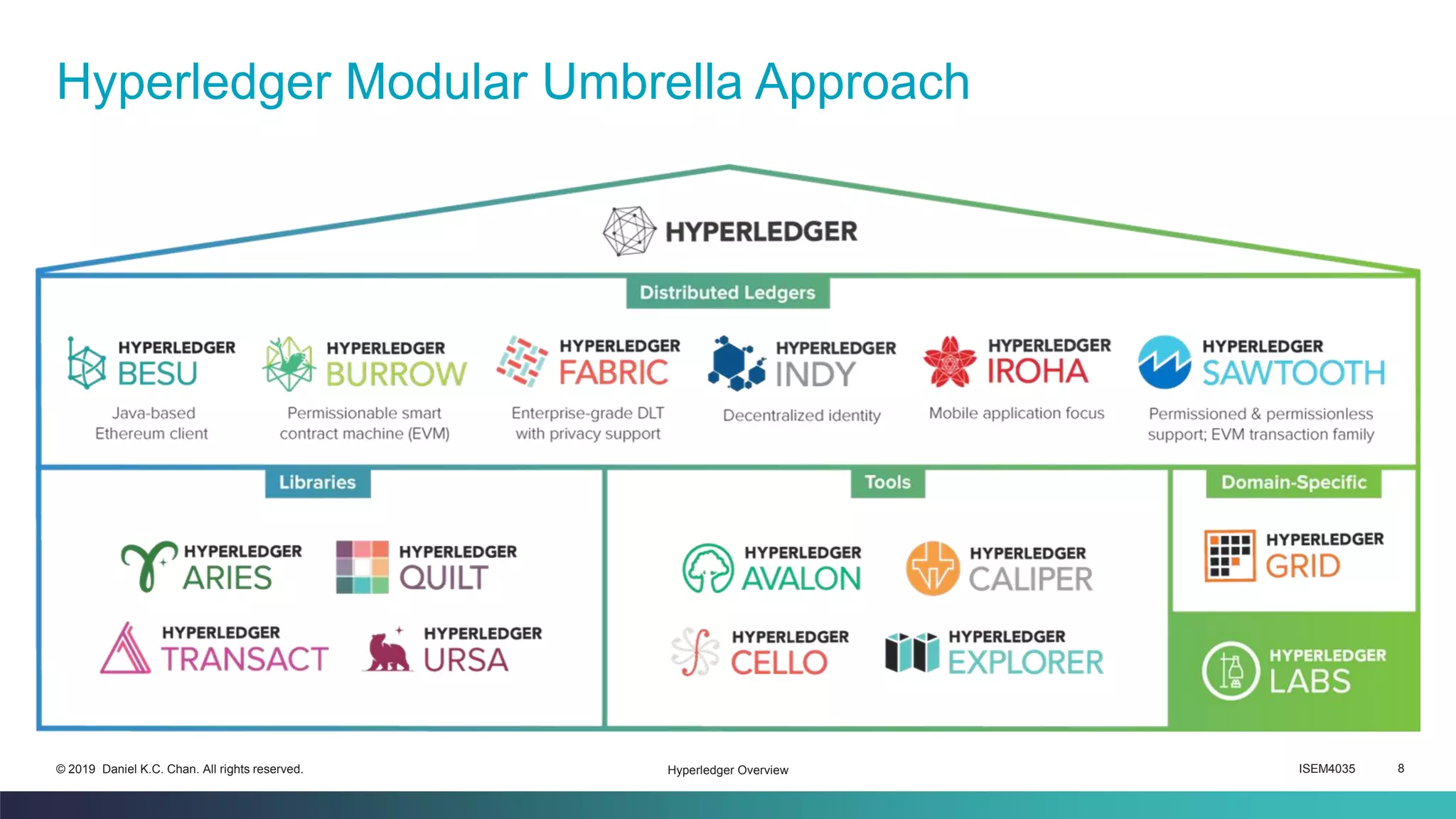 ISEM4035 8© 2019 Daniel K.C. Chan. All rights reserved.
Hyperledger Modular Umbrella Approach
Hyperledger Overview
 