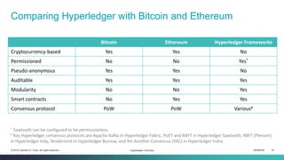 ISEM4035 16© 2019 Daniel K.C. Chan. All rights reserved.
Comparing Hyperledger with Bitcoin and Ethereum
Hyperledger Overview
Bitcoin Ethereum Hyperledger Frameworks
Cryptocurrency-based Yes Yes No
Permissioned No No Yes*
Pseudo-anonymous Yes Yes No
Auditable Yes Yes Yes
Modularity No No Yes
Smart contracts No Yes Yes
Consensus protocol PoW PoW Various#
* Sawtooth can be configured to be permissionless.
# Key Hyperledger consensus protocols are Apache Kafka in Hyperledger Fabric, PoET and RAFT in Hyperledger Sawtooth, RBFT (Plenum)
in Hyperledger Indy, Tendermint in Hyperledger Burrow, and Yet Another Consensus (YAC) in Hyperledger Iroha.
 