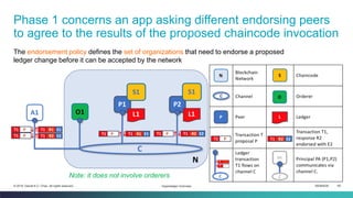 ISEM4035 49© 2019 Daniel K.C. Chan. All rights reserved.
Phase 1 concerns an app asking different endorsing peers
to agree to the results of the proposed chaincode invocation
Hyperledger Overview
Note: it does not involve orderers
The endorsement policy defines the set of organizations that need to endorse a proposed
ledger change before it can be accepted by the network
 
