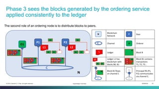 ISEM4035 53© 2019 Daniel K.C. Chan. All rights reserved.
Phase 3 sees the blocks generated by the ordering service
applied consistently to the ledger
Hyperledger Overview
The second role of an ordering node is to distribute blocks to peers.
 