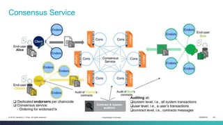 ISEM4035 59© 2019 Daniel K.C. Chan. All rights reserved.
Consensus Service
Hyperledger Overview
 