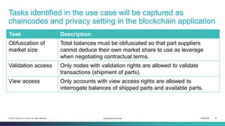 ISEM4035 67© 2019 Daniel K.C. Chan. All rights reserved.
Tasks identified in the use case will be captured as
chaincodes and privacy setting in the blockchain application
Task Description
Obfuscation of
market size
Total balances must be obfuscated so that part suppliers
cannot deduce their own market share to use as leverage
when negotiating contractual terms.
Validation access Only nodes with validation rights are allowed to validate
transactions (shipment of parts).
View access Only accounts with view access rights are allowed to
interrogate balances of shipped parts and available parts.
Hyperledger Overview
 