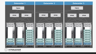 14
Datacenter 1
관리서버 개발서버 운영서버
Datacenter 2
관리서버 개발서버 운영서버
Datacenter 3
관리서버 개발서버 운영서버
SPINE SPINE SPINE SPINE SPINE SPINE
Fabric Fabric
Cloud Leaf
Cloud Leaf
Mgmt Switch
관리서버
관리서버
Cloud Leaf
Cloud Leaf
Mgmt Switch
개발/테스트 서버
개발/테스트 서버
Cloud Leaf
Cloud Leaf
Mgmt Switch
운영서버
운영서버
운영서버
운영서버
운영서버
운영서버
Cloud Leaf
Cloud Leaf
Mgmt Switch
관리서버
관리서버
Cloud Leaf
Cloud Leaf
Mgmt Switch
개발테스트 서버
개발/테스트 서버
Cloud Leaf
Cloud Leaf
Mgmt Switch
운영서버
운영서버
운영서버
운영서버
운영서버
운영서버
Cloud Leaf
Cloud Leaf
Mgmt Switch
관리서버
관리서버
Cloud Leaf
Cloud Leaf
Mgmt Switch
개발/테스트 서버
개발/테스트 서버
Cloud Leaf
Cloud Leaf
Mgmt Switch
운영서버
운영서버
운영서버
운영서버
운영서버
운영서버
 