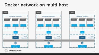 Docker network on multi host
17
host
container network
host
networkdocker0
veth
eth0:
172.17.0.2
container
eth0:
172.17.0.3
container
eth0:
172.17.0.4
container
eth0:
192.168.0.2
host
container network
host
networkdocker0
veth
eth0:
172.17.0.2
container
eth0:
172.17.0.3
container
eth0:
172.17.0.4
container
eth0:
192.168.0.3
host
container network
host
networkdocker0
veth
eth0:
172.17.0.2
container
eth0:
172.17.0.3
container
eth0:
172.17.0.4
container
eth0:
192.168.0.4
overlay network
 