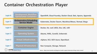 Container Orchestration Player
4
Layer 1 Raw Compute, Storage, Network
Layer 2 vSphere, EC2, GCP, Azure, OpenStack
Layer 3 Ubuntu, RHEL, CoreOS, Unikernels
Layer 4 Docker, rkt, runC (OCI), Osv, LXC, LXD
Layer 5 Kubernetes, Docker Swarm, Marathon/Mesos, Nomad, Diego
Physical Infrastructure
Virtual Infrastructure
Operating System
Container Engine
Orchestration/Scheduling
Service Model
Development Workflow
Opinionated Containers
Layer 6
Source : https://www.mendix.com/blog/new-mendix-support-kubernetes-brings-choice-control/
OpenShift, Cloud Foundry, Docker Cloud, Deis, Apcera, Apprenda
 