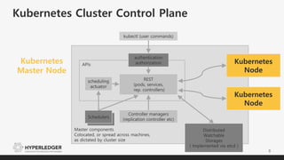 Master components
Colocated, or spread across machines,
as dictated by cluster size
Kubernetes Cluster Control Plane
8
Kubernetes
Master Node
Schedulers
REST
(pods, services,
rep. controllers)
scheduling
actuator
Schedulers
Controller managers
(replication controller etc)
kubectl (user commands)
APIs Kubernetes
Node
Kubernetes
Node
Distributed
Watchable
Storages
( Implemented via etcd )
authentication
authorization
 