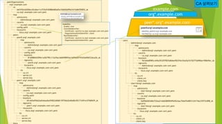 └── peerOrganizations
├── org1.example.com
│   ├── ca
│   │   ├── b6f3f5b3d200ec42cbbe11cff35d7d588b680a0fa10d650d99a7ef1b8470f855_sk
│   │   └── ca.org1.example.com-cert.pem
│   ├── msp
│   │   ├── admincerts
│   │   │   └── Admin@org1.example.com-cert.pem
│   │   ├── cacerts
│   │   │   └── ca.org1.example.com-cert.pem
│   │   ├── config.yaml
│   │   └── tlscacerts
│   │   └── tlsca.org1.example.com-cert.pem
│   ├── peers
│   │   ├── peer0.org1.example.com
│   │   │   ├── msp
│   │   │   │   ├── admincerts
│   │   │   │   │   └── Admin@org1.example.com-cert.pem
│   │   │   │   ├── cacerts
│   │   │   │   │   └── ca.org1.example.com-cert.pem
│   │   │   │   ├── config.yaml
│   │   │   │   ├── keystore
│   │   │   │   │   └── 81d0884d3094c1a56799c113a76a1ddb9989fda14d96e0f793d3e696f23dca2b_sk
│   │   │   │   ├── signcerts
│   │   │   │   │   └── peer0.org1.example.com-cert.pem
│   │   │   │   └── tlscacerts
│   │   │   │   └── tlsca.org1.example.com-cert.pem
│   │   │   └── tls
│   │   │   ├── ca.crt
│   │   │   ├── server.crt
│   │   │   └── server.key
│   │   └── peer1.org1.example.com
│   │   ├── msp
│   │   │   ├── admincerts
│   │   │   │   └── Admin@org1.example.com-cert.pem
│   │   │   ├── cacerts
│   │   │   │   └── ca.org1.example.com-cert.pem
│   │   │   ├── config.yaml
│   │   │   ├── keystore
│   │   │   │   └── dfc4d5a95b62a6fa6aa0a45f822d068139756b2b40e8b392173491e3f768f6f9_sk
│   │   │   ├── signcerts
│   │   │   │   └── peer1.org1.example.com-cert.pem
│   │   │   └── tlscacerts
│   │   │   └── tlsca.org1.example.com-cert.pem
│   │   └── tls
│   │   ├── ca.crt
│   │   ├── server.crt
│   │   └── server.key
│   ├── tlsca
org*.example.com
example.com
peer*.org*.example.com
└── users
│   ├── Admin@org1.example.com
│   │   ├── msp
│   │   │   ├── admincerts
│   │   │   │   └── Admin@org1.example.com-cert.pem
│   │   │   ├── cacerts
│   │   │   │   └── ca.org1.example.com-cert.pem
│   │   │   ├── keystore
│   │   │   │   └── 9e3ebb8985cc6f6c053297825d6bbef822f4c43ea5a7e7d277dd96be1f80e9ec_sk
│   │   │   ├── signcerts
│   │   │   │   └── Admin@org1.example.com-cert.pem
│   │   │   └── tlscacerts
│   │   │   └── tlsca.org1.example.com-cert.pem
│   │   └── tls
│   │   ├── ca.crt
│   │   ├── client.crt
│   │   └── client.key
│   └── User1@org1.example.com
│   ├── msp
│   │   ├── admincerts
│   │   │   └── User1@org1.example.com-cert.pem
│   │   ├── cacerts
│   │   │   └── ca.org1.example.com-cert.pem
│   │   ├── keystore
│   │   │   └── 0a9f665b540e722ea214dd280904f9a92cbac7b647b4853124174ecf2973c898_sk
│   │   ├── signcerts
│   │   │   └── User1@org1.example.com-cert.pem
│   │   └── tlscacerts
│   │   └── tlsca.org1.example.com-cert.pem
│   └── tls
│   ├── ca.crt
│   ├── client.crt
│   └── client.key
NodeOUs:
Enable: true
ClientOUIdentifier:
Certificate: cacerts/ca.org1.example.com-cert.pem
OrganizationalUnitIdentifier: client
PeerOUIdentifier:
Certificate: cacerts/ca.org1.example.com-cert.pem
OrganizationalUnitIdentifier: peer
CA 살펴보기
 