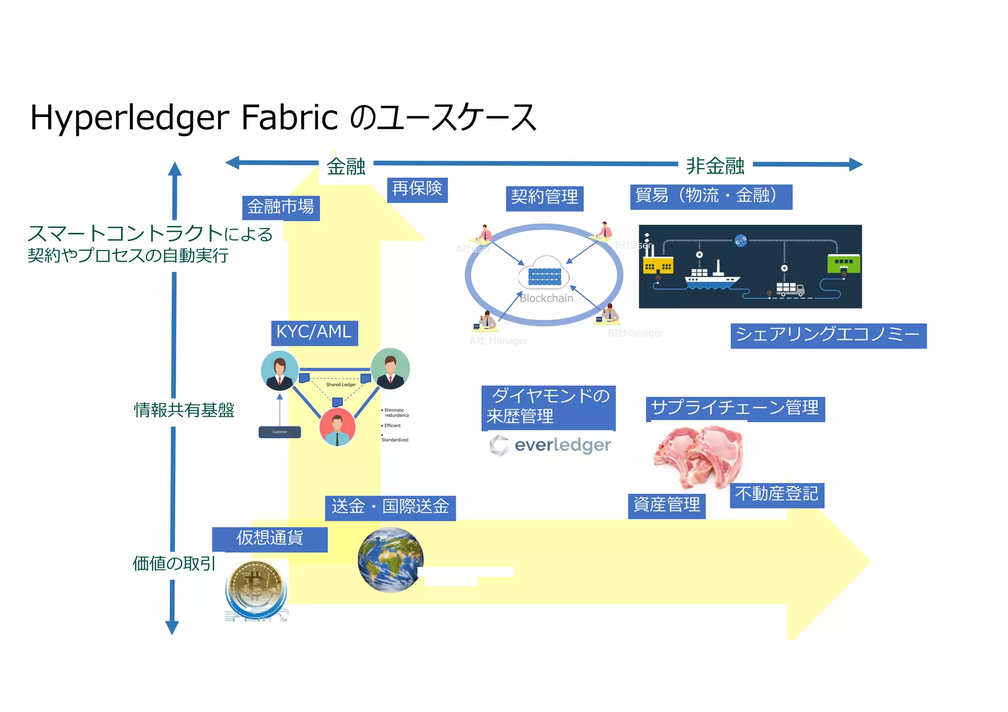 貿易（物流・⾦融）
仮想通貨
⾦融市場
再保険
契約管理
ダイヤモンドの
来歴管理
サプライチェーン管理
Shared Ledger
Customer
• Efficient
• Eliminate
redundancy
•
Standardized
KYC/AML
Blockchain
A社user
A社 Manager
B社User
B社Manager
資産管理送⾦・国際送⾦
⾦融 非⾦融
価値の取引
情報共有基盤
スマートコントラクトによる
契約やプロセスの自動実⾏
不動産登記
シェアリングエコノミー
Hyperledger Fabric のユースケース
 