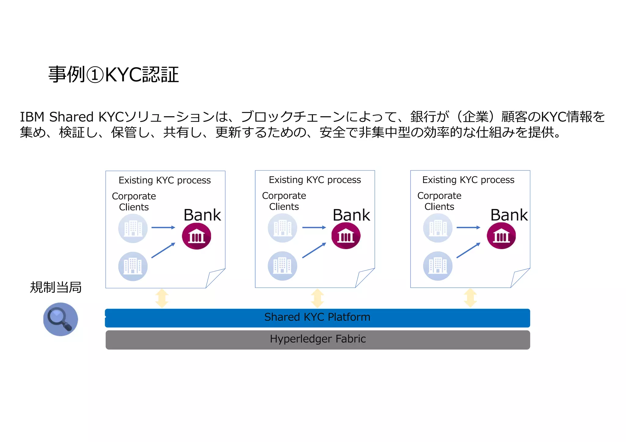 事例①KYC認証
IBM Shared KYCソリューションは、ブロックチェーンによって、銀⾏が（企業）顧客のKYC情報を
集め、検証し、保管し、共有し、更新するための、安全で非集中型の効率的な仕組みを提供。
Shared KYC Platform
Corporate
Clients
Bank
Existing KYC process
Corporate
Clients
Bank
Existing KYC process
Corporate
Clients
Bank
Existing KYC process
Hyperledger Fabric
規制当局
 