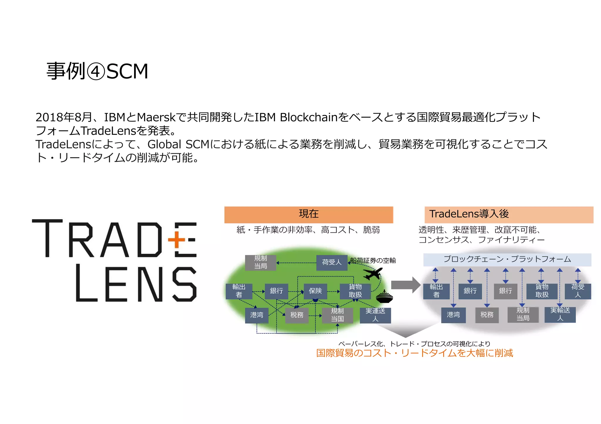 事例④SCM
現在 TradeLens導入後
紙・⼿作業の非効率、⾼コスト、脆弱 透明性、来歴管理、改竄不可能、
コンセンサス、ファイナリティー
ペーパーレス化、トレード・プロセスの可視化により
国際貿易のコスト・リードタイムを⼤幅に削減
輸出
者
銀⾏ 銀⾏
税務
規制
当局
貨物
取扱
実輸送
⼈
荷受
⼈
港湾
ブロックチェーン・プラットフォーム
輸出
者
銀⾏ 保険
税務
規制
当国
貨物
取扱
実運送
⼈
荷受⼈
規制
当局
港湾
船荷証券の空輸
2018年8月、IBMとMaerskで共同開発したIBM Blockchainをベースとする国際貿易最適化プラット
フォームTradeLensを発表。
TradeLensによって、Global SCMにおける紙による業務を削減し、貿易業務を可視化することでコス
ト・リードタイムの削減が可能。
 