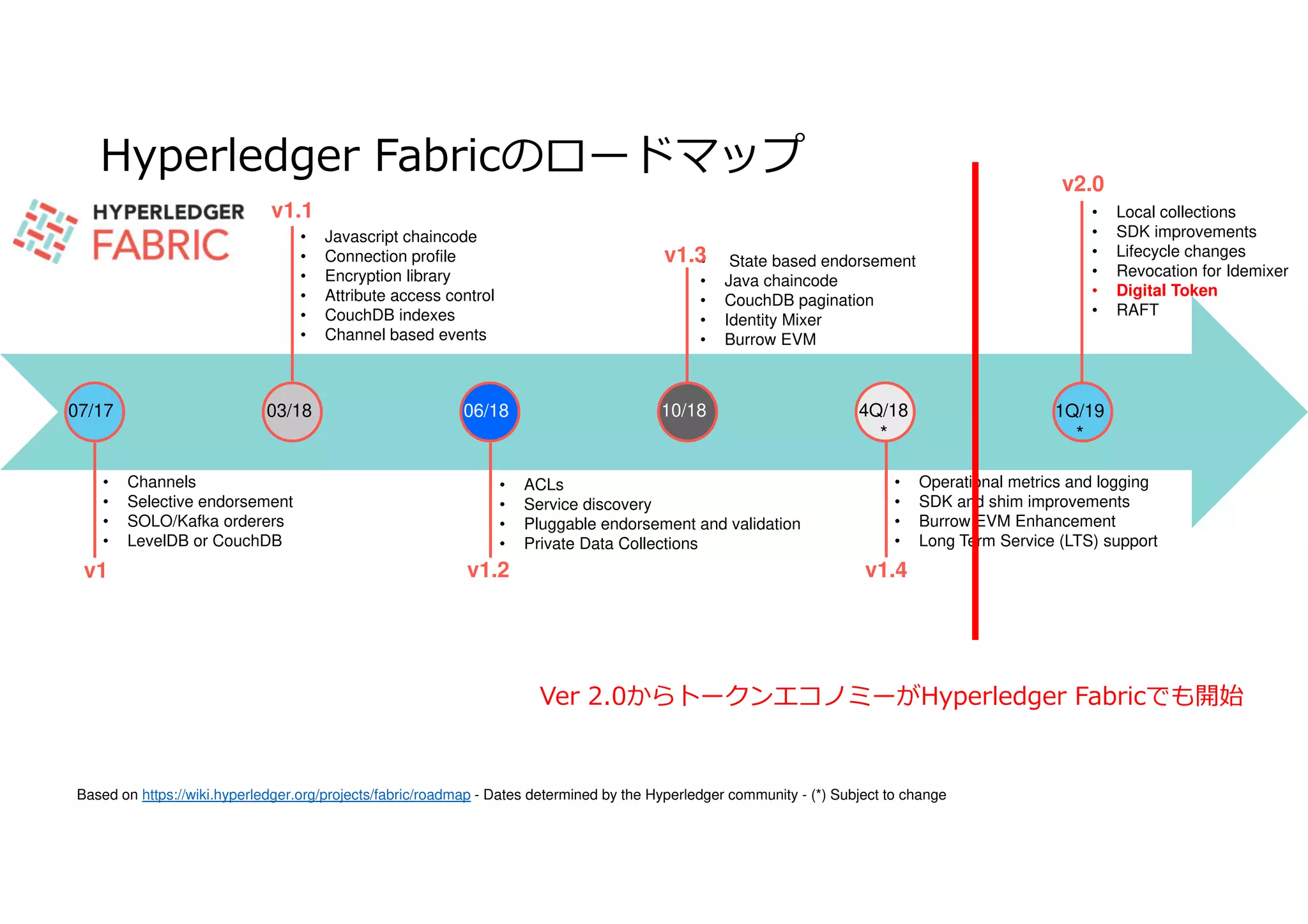 Hyperledger Fabricのロードマップ
16IBM Blockchain / © 2018 IBM Corporation
• Channels
• Selective endorsement
• SOLO/Kafka orderers
• LevelDB or CouchDB
• Javascript chaincode
• Connection profile
• Encryption library
• Attribute access control
• CouchDB indexes
• Channel based events
• ACLs
• Service discovery
• Pluggable endorsement and validation
• Private Data Collections
• State based endorsement
• Java chaincode
• CouchDB pagination
• Identity Mixer
• Burrow EVM
• Operational metrics and logging
• SDK and shim improvements
• Burrow EVM Enhancement
• Long Term Service (LTS) support
07/17 03/18 06/18 10/18 4Q/18
*
1Q/19
*
Based on https://wiki.hyperledger.org/projects/fabric/roadmap - Dates determined by the Hyperledger community - (*) Subject to change
v1
v1.1
v1.2
v1.3
v1.4
v2.0
• Local collections
• SDK improvements
• Lifecycle changes
• Revocation for Idemixer
• Digital Token
• RAFT
Ver 2.0からトークンエコノミーがHyperledger Fabricでも開始
 