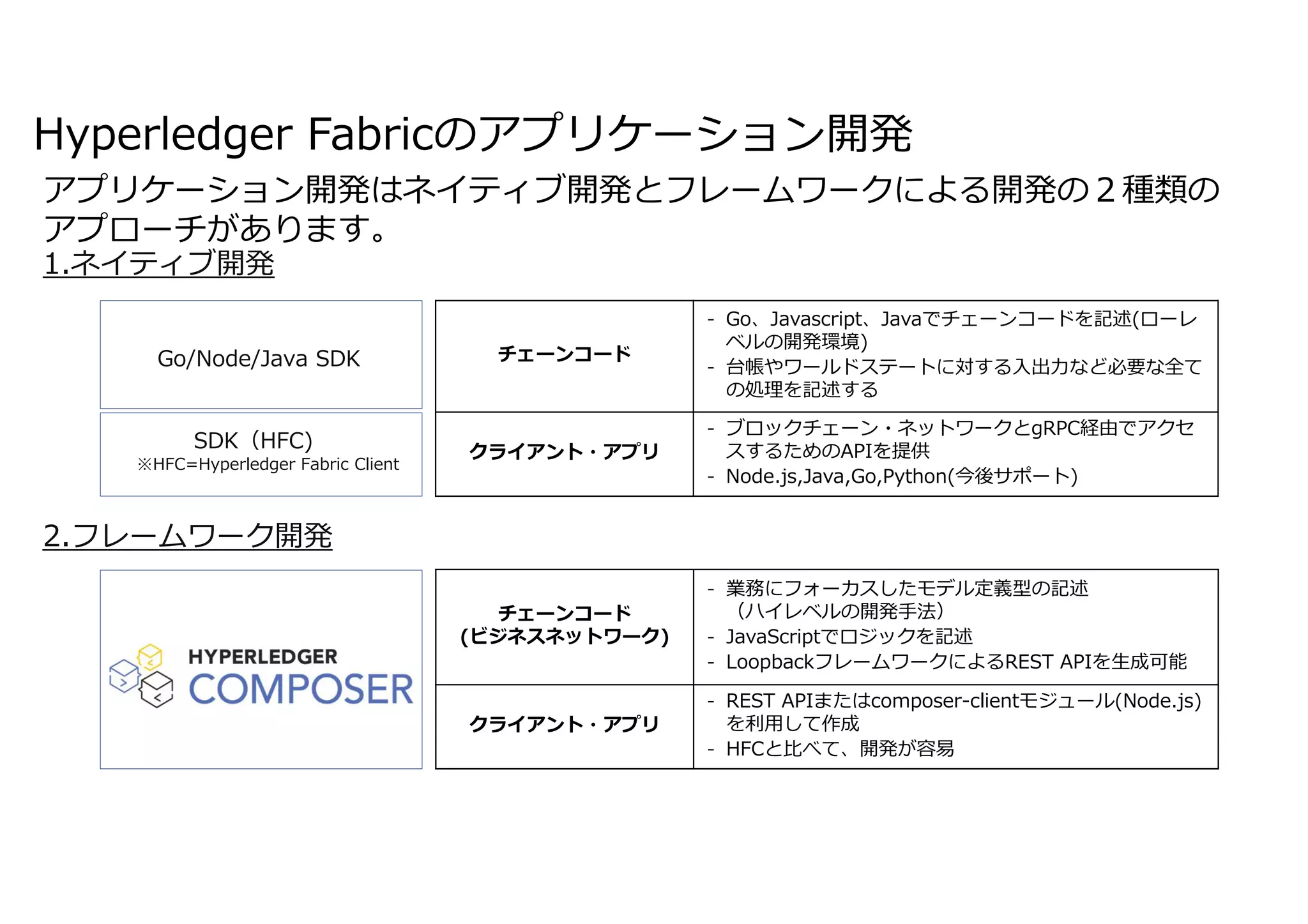 17IBM Blockchain / © 2018 IBM Corporation
Hyperledger Fabricのアプリケーション開発
1.ネイティブ開発
2.フレームワーク開発
チェーンコード
- Go、Javascript、Javaでチェーンコードを記述(ローレ
ベルの開発環境)
- 台帳やワールドステートに対する入出⼒など必要な全て
の処理を記述する
クライアント・アプリ
- ブロックチェーン・ネットワークとgRPC経由でアクセ
スするためのAPIを提供
- Node.js,Java,Go,Python(今後サポート)
チェーンコード
(ビジネスネットワーク)
- 業務にフォーカスしたモデル定義型の記述
（ハイレベルの開発⼿法）
- JavaScriptでロジックを記述
- LoopbackフレームワークによるREST APIを生成可能
クライアント・アプリ
- REST APIまたはcomposer-clientモジュール(Node.js)
を利用して作成
- HFCと⽐べて、開発が容易
SDK（HFC)
※HFC=Hyperledger Fabric Client
Go/Node/Java SDK
アプリケーション開発はネイティブ開発とフレームワークによる開発の２種類の
アプローチがあります。
 