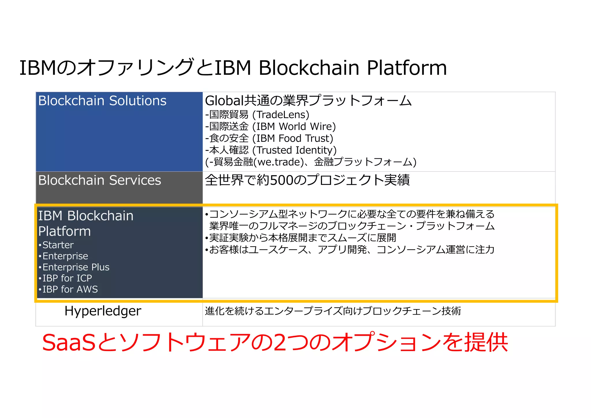 21IBM Blockchain / © 2018 IBM Corporation
IBMのオファリングとIBM Blockchain Platform
Blockchain Solutions Global共通の業界プラットフォーム
-国際貿易 (TradeLens)
-国際送⾦ (IBM World Wire)
-⾷の安全 (IBM Food Trust)
-本⼈確認 (Trusted Identity)
(-貿易⾦融(we.trade)、⾦融プラットフォーム)
Blockchain Services 全世界で約500のプロジェクト実績
IBM Blockchain
Platform
•Starter
•Enterprise
•Enterprise Plus
•IBP for ICP
•IBP for AWS
•コンソーシアム型ネットワークに必要な全ての要件を兼ね備える
業界唯一のフルマネージのブロックチェーン・プラットフォーム
•実証実験から本格展開までスムーズに展開
•お客様はユースケース、アプリ開発、コンソーシアム運営に注⼒
Hyperledger 進化を続けるエンタープライズ向けブロックチェーン技術
SaaSとソフトウェアの2つのオプションを提供
 