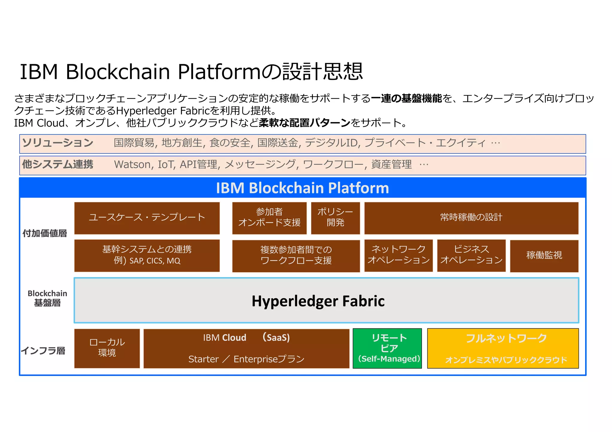 22IBM Blockchain / © 2018 IBM Corporation
IBM Blockchain Platformの設計思想
さまざまなブロックチェーンアプリケーションの安定的な稼働をサポートする一連の基盤機能を、エンタープライズ向けブロッ
クチェーン技術であるHyperledger Fabricを利用し提供。
IBM Cloud、オンプレ、他社パブリッククラウドなど柔軟な配置パターンをサポート。
ソリューション 国際貿易, 地方創生, ⾷の安全, 国際送⾦, デジタルID, プライベート・エクイティ …
他システム連携 Watson, IoT, API管理, メッセージング, ワークフロー, 資産管理 …
ユースケース・テンプレート
基幹システムとの連携
例) SAP, CICS, MQ
参加者
オンボード支援
ポリシー
開発
複数参加者間での
ワークフロー支援
常時稼働の設計
ネットワーク
オペレーション
ビジネス
オペレーション
稼働監視
ローカル
環境
IBM Cloud （SaaS)
Starter ／ Enterpriseプラン
Always-on by design
付加価値層
Blockchain
基盤層
インフラ層
IBM Blockchain Platform
リモート
ピア
（Self-Managed）
Hyperledger Fabric
フルネットワーク
オンプレミスやパブリッククラウド
 