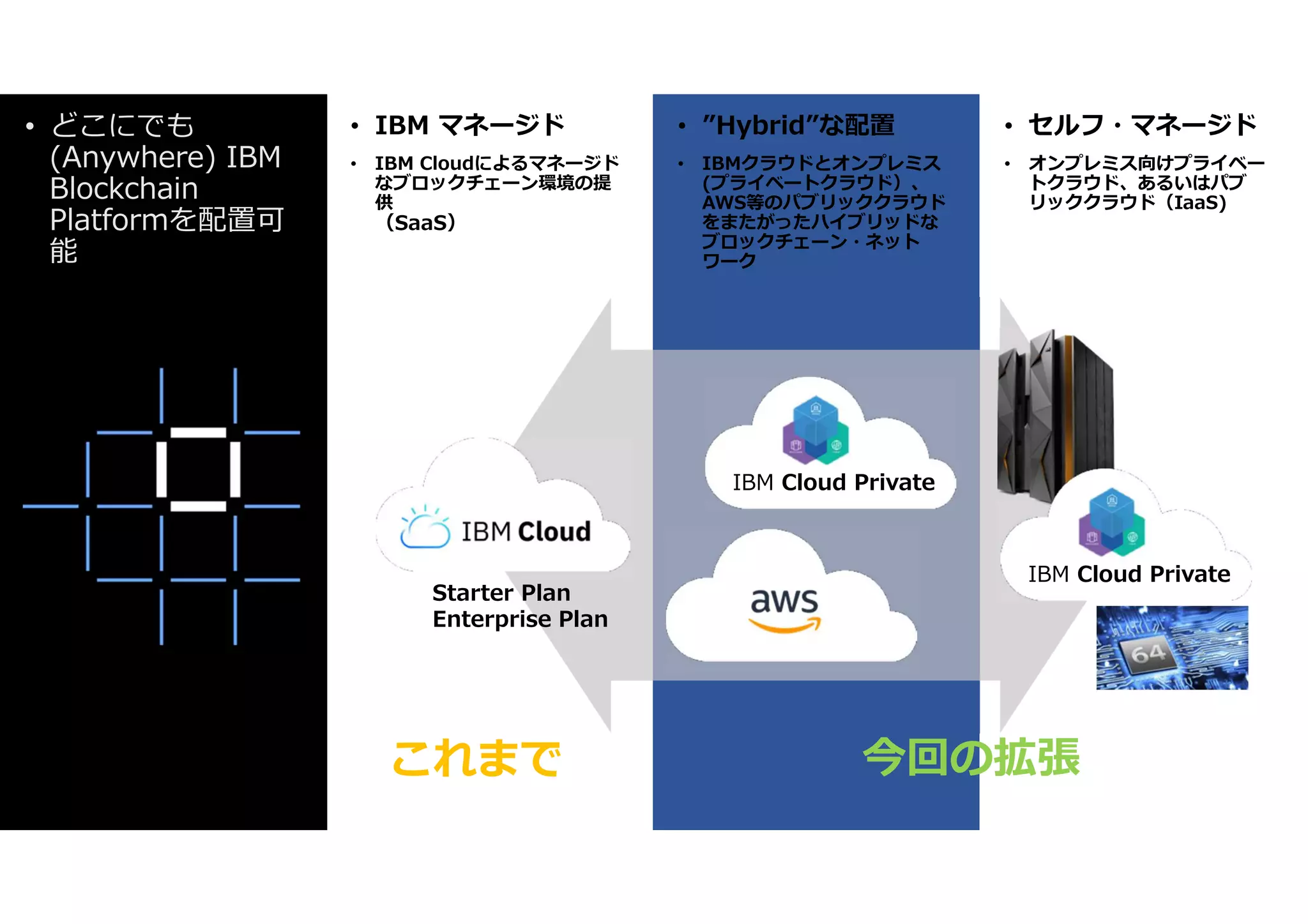 © 2017 IBM Corporation
• ”Hybrid”な配置
• IBMクラウドとオンプレミス
(プライベートクラウド）、
AWS等のパブリッククラウド
をまたがったハイブリッドな
ブロックチェーン・ネット
ワーク
• IBM マネージド
• IBM Cloudによるマネージド
なブロックチェーン環境の提
供
（SaaS）
• セルフ・マネージド
• オンプレミス向けプライベー
トクラウド、あるいはパブ
リッククラウド（IaaS)
• どこにでも
(Anywhere) IBM
Blockchain
Platformを配置可
能
IBM Cloud Private
Starter Plan
Enterprise Plan
これまで
IBM Cloud Private
今回の拡張
 