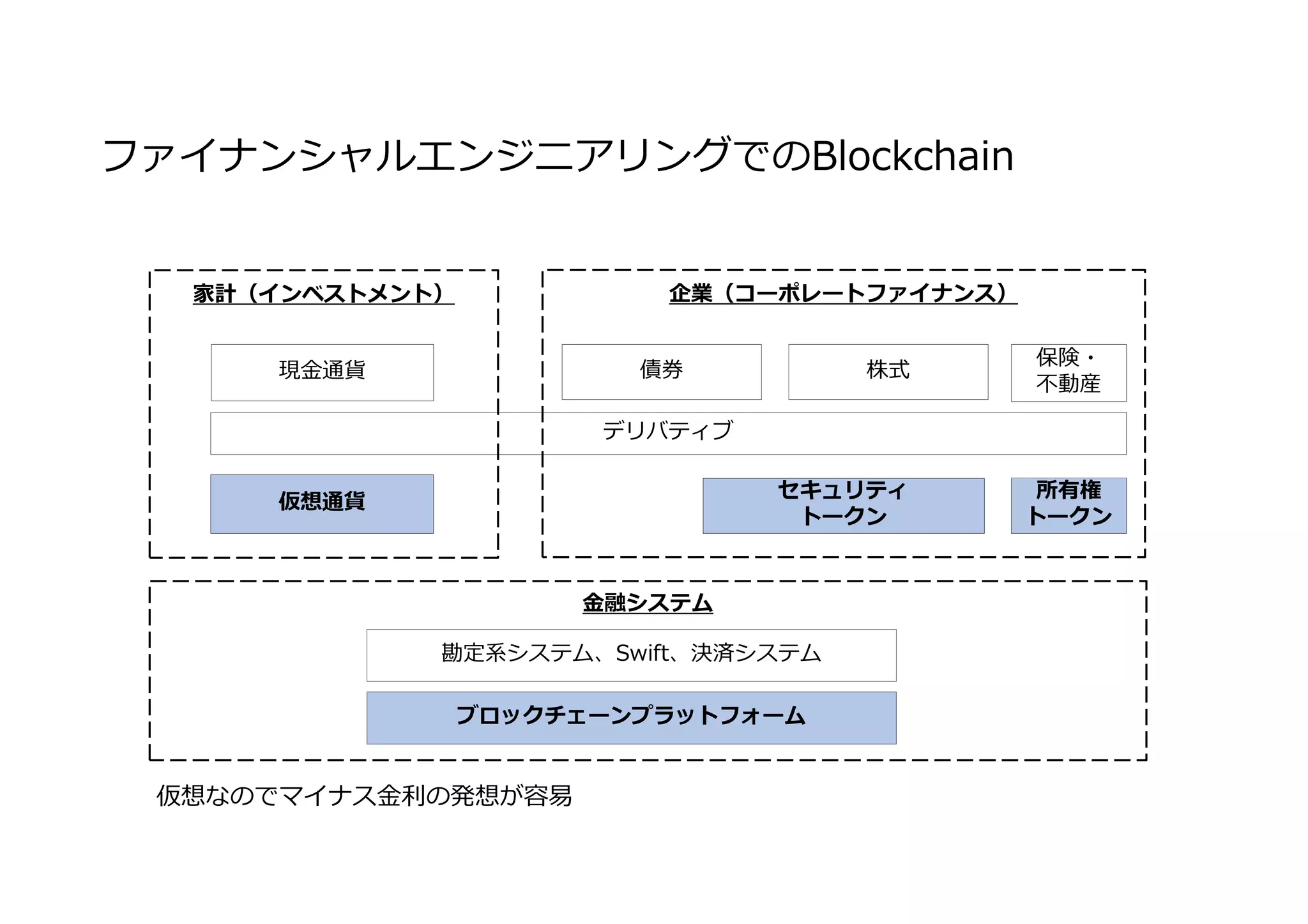 ファイナンシャルエンジニアリングでのBlockchain
家計（インベストメント）
債券 株式現⾦通貨
デリバティブ
仮想通貨
セキュリティ
トークン
勘定系システム、Swift、決済システム
ブロックチェーンプラットフォーム
保険・
不動産
所有権
トークン
⾦融システム
企業（コーポレートファイナンス）
仮想なのでマイナス⾦利の発想が容易
 