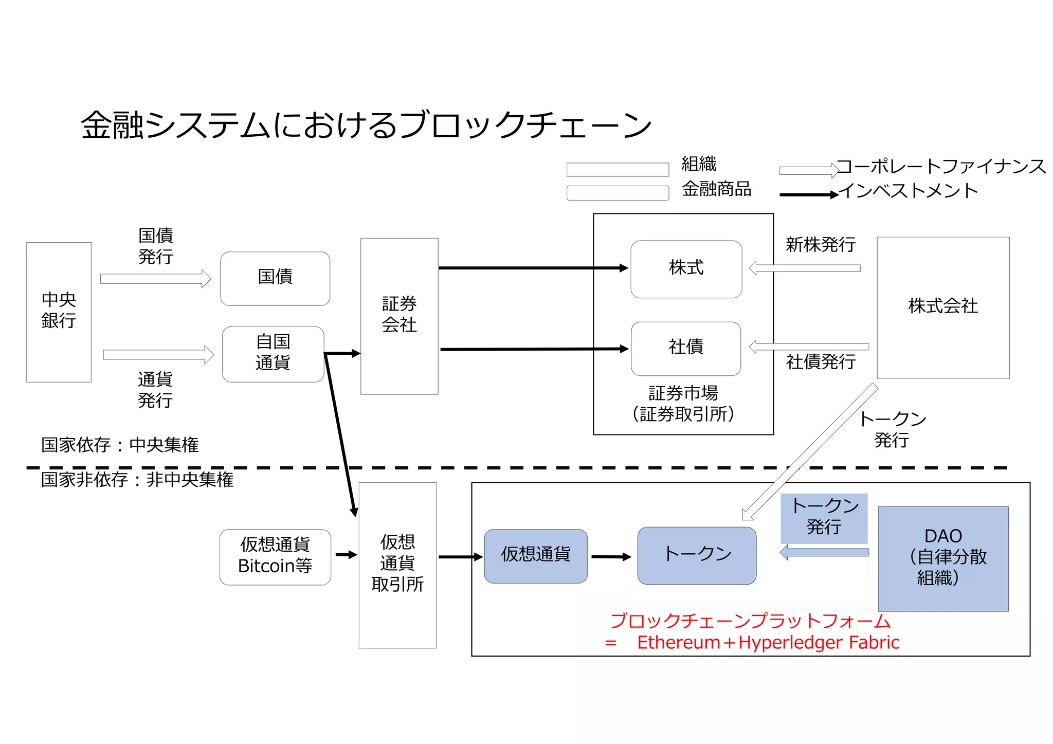 ⾦融システムにおけるブロックチェーン
証券市場
（証券取引所）
株式会社証券
会社
DAO
（自律分散
組織）
自国
通貨
株式
通貨
発⾏
新株発⾏
社債発⾏
トークン
発⾏
トークン
発⾏
コーポレートファイナンス
インベストメント
社債
中央
銀⾏
トークン仮想通貨
ブロックチェーンプラットフォーム
＝ Ethereum＋Hyperledger Fabric
仮想通貨
Bitcoin等
組織
⾦融商品
仮想
通貨
取引所
国債
国債
発⾏
国家依存︓中央集権
国家非依存︓非中央集権
 