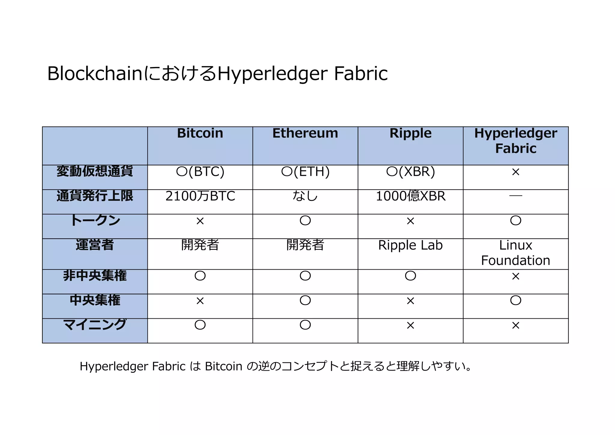 BlockchainにおけるHyperledger Fabric
Bitcoin Ethereum Ripple Hyperledger
Fabric
変動仮想通貨 〇(BTC) 〇(ETH) 〇(XBR) ×
通貨発⾏上限 2100万BTC なし 1000億XBR ―
トークン × 〇 × 〇
運営者 開発者 開発者 Ripple Lab Linux
Foundation
非中央集権 〇 〇 〇 ×
中央集権 × 〇 × 〇
マイニング 〇 〇 × ×
Hyperledger Fabric は Bitcoin の逆のコンセプトと捉えると理解しやすい。
 