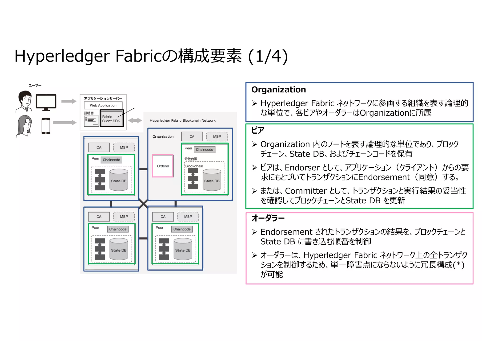 Hyperledger Fabricの構成要素 (1/4)
Organization
 Hyperledger Fabric ネットワークに参画する組織を表す論理的
な単位で、各ピアやオーダラーはOrganizationに所属
ピア
 Organization 内のノードを表す論理的な単位であり、ブロック
チェーン、State DB、およびチェーンコードを保有
 ピアは、Endorser として、アプリケーション（クライアント）からの要
求にもとづいてトランザクションにEndorsement（同意）する。
 または、Committer として、トランザクションと実⾏結果の妥当性
を確認してブロックチェーンとState DB を更新
オーダラー
 Endorsement されたトランザクションの結果を、ブロックチェーンと
State DB に書き込む順番を制御
 オーダラーは、Hyperledger Fabric ネットワーク上の全トランザク
ションを制御するため、単⼀障害点にならないように冗⻑構成(*)
が可能
 