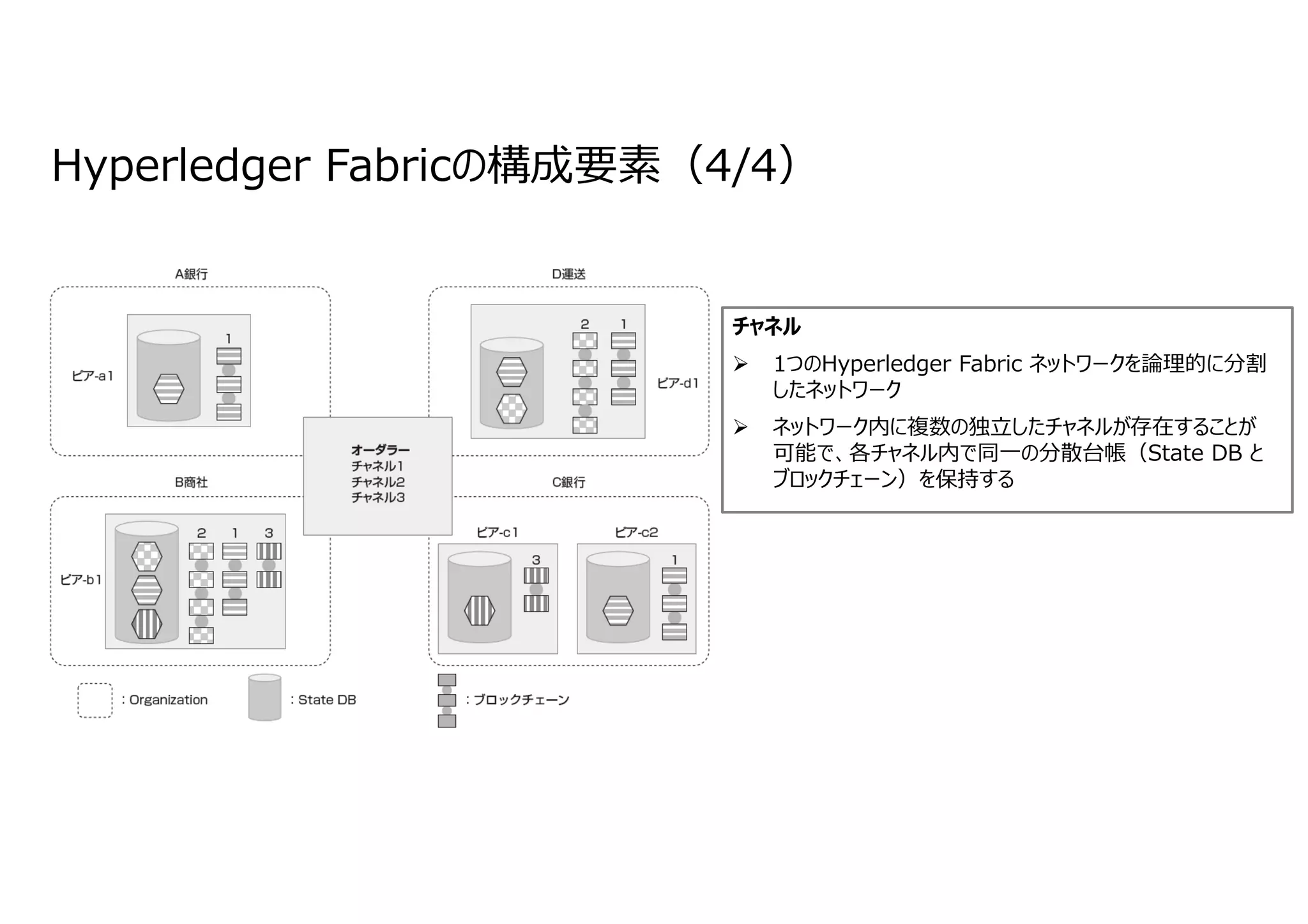 チャネル
 1つのHyperledger Fabric ネットワークを論理的に分割
したネットワーク
 ネットワーク内に複数の独⽴したチャネルが存在することが
可能で、各チャネル内で同⼀の分散台帳（State DB と
ブロックチェーン）を保持する
Hyperledger Fabricの構成要素（4/4）
 