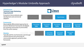 Hyperledger’s Modular Umbrella Approach
Modules
Typically built for one framework, and through
common license and community of
communities approach, ported to other
frameworks
Hyperledger
Indy
Hyperledger
Fabric
Hyperledger
Iroha
Hyperledger
Sawtooth
Hyperledger
Burrow
HyperledgerCloudFoundry Node.js Cloud Native
Infrastructure
Technical, Legal, Marketing,
Organizational
Ecosystems that accelerate open
development and commercial
adoption
Frameworks
Meaningfully differentiated approaches to
business blockchain frameworks developed
by a growing community of communities
from the entire industry
Hyperledger
Composer
Hyperledger
Explorer
Hyperledger
Cello
@grkvlt
 