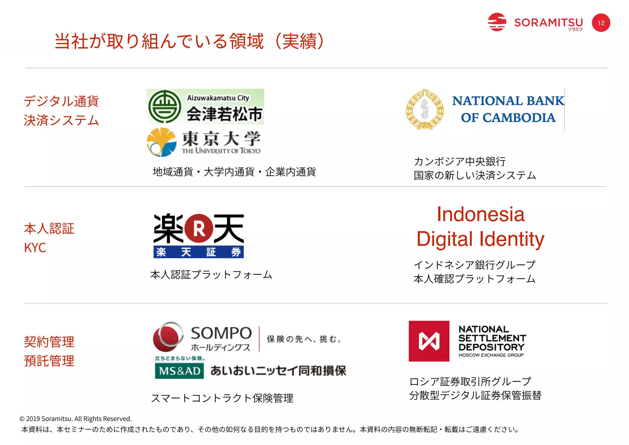 本資料は、本セミナーのために作成されたものであり、その他の如何なる⽬的を持つものではありません。本資料の内容の無断転記・転載はご遠慮ください。
© 2019 Soramitsu. All Rights Reserved.
12
デジタル通貨
決済システム
本⼈認証
KYC
契約管理
預託管理
カンボジア中央銀⾏
国家の新しい決済システム地域通貨・⼤学内通貨・企業内通貨
本⼈認証プラットフォーム
インドネシア銀⾏グループ
本⼈確認プラットフォーム
スマートコントラクト保険管理
ロシア証券取引所グループ
分散型デジタル証券保管振替
当社が取り組んでいる領域（実績）
Indonesia
Digital Identity
 