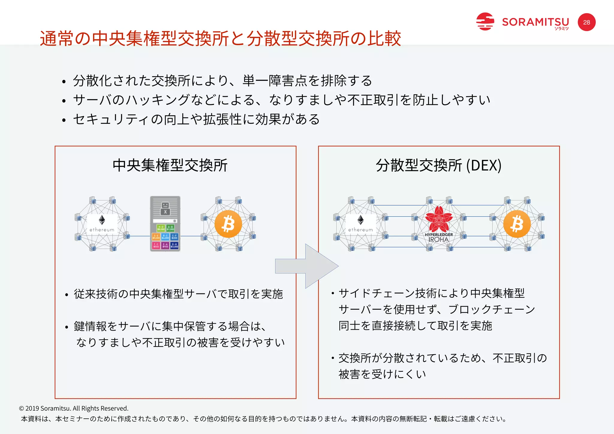 本資料は、本セミナーのために作成されたものであり、その他の如何なる⽬的を持つものではありません。本資料の内容の無断転記・転載はご遠慮ください。
© 2019 Soramitsu. All Rights Reserved.
28
• 分散化された交換所により、単⼀障害点を排除する
• サーバのハッキングなどによる、なりすましや不正取引を防⽌しやすい
• セキュリティの向上や拡張性に効果がある
分散型交換所 (DEX)
・サイドチェーン技術により中央集権型
 サーバーを使⽤せず、ブロックチェーン
 同⼠を直接接続して取引を実施
・交換所が分散されているため、不正取引の
 被害を受けにくい
通常の中央集権型交換所と分散型交換所の⽐較
中央集権型交換所
• 従来技術の中央集権型サーバで取引を実施
• 鍵情報をサーバに集中保管する場合は、
 なりすましや不正取引の被害を受けやすい
 