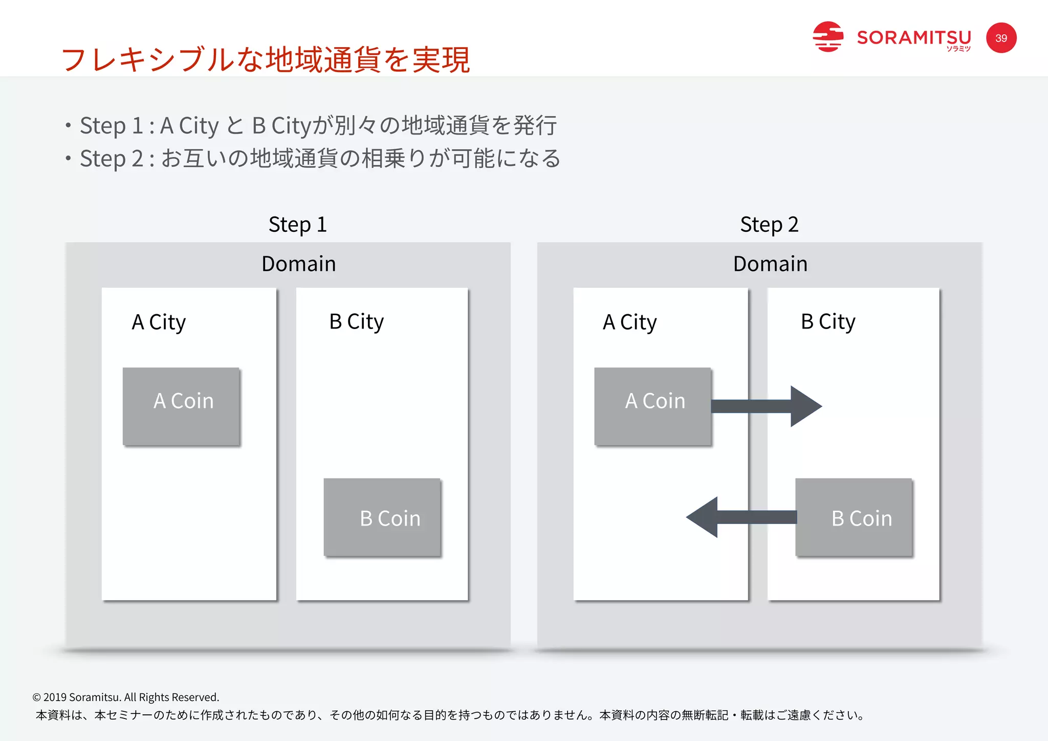 本資料は、本セミナーのために作成されたものであり、その他の如何なる⽬的を持つものではありません。本資料の内容の無断転記・転載はご遠慮ください。
© 2019 Soramitsu. All Rights Reserved.
39
フレキシブルな地域通貨を実現
・Step 1 : A City と B Cityが別々の地域通貨を発⾏
・Step 2 : お互いの地域通貨の相乗りが可能になる
A City B City
A Coin
B Coin
Domain
Step 1
A City B City
A Coin
B Coin
Domain
Step 2
 