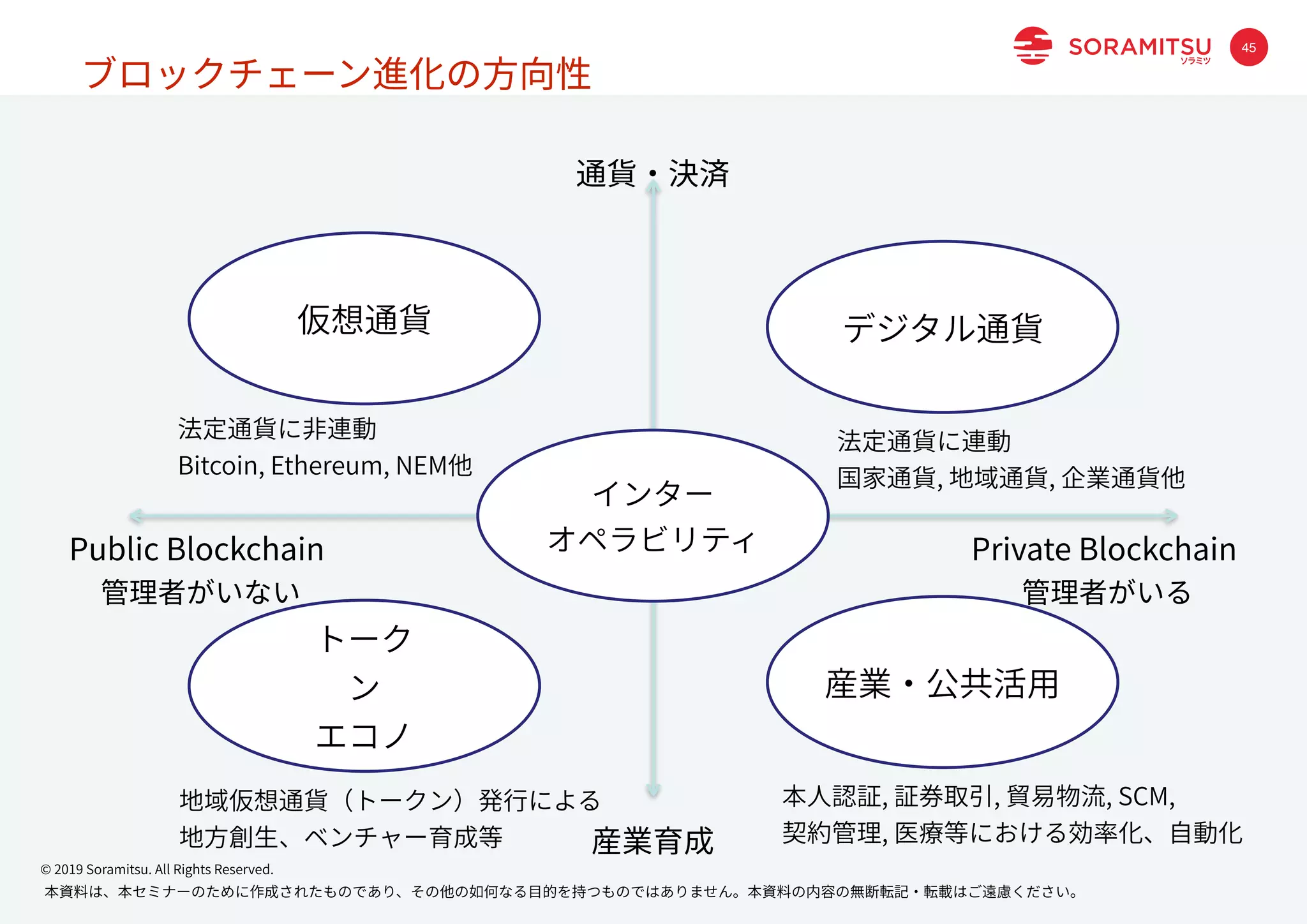 本資料は、本セミナーのために作成されたものであり、その他の如何なる⽬的を持つものではありません。本資料の内容の無断転記・転載はご遠慮ください。
© 2019 Soramitsu. All Rights Reserved.
45
仮想通貨
トーク
ン
エコノ
デジタル通貨
産業・公共活⽤
Public Blockchain
管理者がいない
Private Blockchain
管理者がいる
通貨・決済
産業育成
ブロックチェーン進化の⽅向性
法定通貨に⾮連動
Bitcoin, Ethereum, NEM他
地域仮想通貨（トークン）発⾏による
地⽅創⽣、ベンチャー育成等
法定通貨に連動
国家通貨, 地域通貨, 企業通貨他
本⼈認証, 証券取引, 貿易物流, SCM,
契約管理, 医療等における効率化、⾃動化
インター
オペラビリティ
 