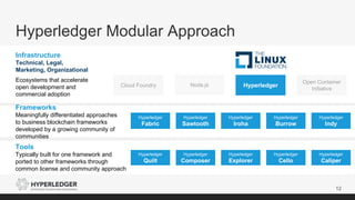 Hyperledger
Composer
Hyperledger
Explorer
Hyperledger
Cello
Tools
Typically built for one framework and
ported to other frameworks through
common license and community approach
Hyperledger
Sawtooth
Hyperledger
Iroha
Hyperledger
Burrow
HyperledgerCloud Foundry Node.js
Open Container
Initiative
Hyperledger Modular Approach
12
Infrastructure
Technical, Legal,
Marketing, Organizational
Ecosystems that accelerate
open development and
commercial adoption
Frameworks
Meaningfully differentiated approaches
to business blockchain frameworks
developed by a growing community of
communities
Hyperledger
Indy
Hyperledger
Fabric
Hyperledger
Quilt
Hyperledger
Caliper
 
