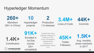 Hyperledger Momentum
25
260+
Members
(50+ in China)
10
Hyperledger
projects
2
Production
1.0 releases
3.4M+
Lines of Code
44K+
Commits
1.4K+
Contributors
91K+
Enrolled in
1st Edx
course
(2k+
completed)
Hosted the most
popular webinar in
history of The
Linux Foundation
collaborative
projects on
Hyperledger Fabric
v1.0
45K+
Twitter
Followers
1.5K+
Avg. monthly
press mentions
in 2017
 