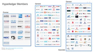 26
Hyperledger Members
Premier
General
General
Associate
Source: https://www.hyperledger.org/members
Updated: 26 January 2018
 