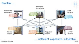 4
Problem…
… inefficient, expensive, vulnerable
Insurer
records
Auditor
records
Regulator
records
Participant
A’s records
Bank
records
Participant
B’s records
 