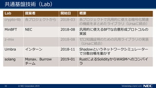 10 © NEC Corporation 2019
共通基盤技術（Lab）
Lab 提案者 開始日 概要
crypto-lib 各プロジェクトから 2018-03 各プロジェクトで汎用的に使える暗号化関連
の機能をまとめたライブラリ（Ursaに統合）
MinBFT NEC 2018-08 汎用的に使えるBFTな合意形成プロトコルの
実装
z-mix 2018-08 ゼロ知識証明のための汎用ライブラリの実装
（Ursaに統合）
Umbra インターン 2018-11 Shadowというネットワークシミュレーター
で分散台帳を動かす
solang Monax、Burrow
チーム
2019-01 RustによるSolidityからWASMへのコンパイ
ラ
 