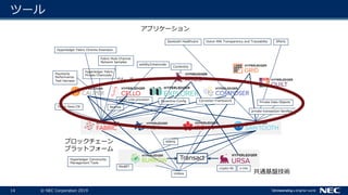 14 © NEC Corporation 2019
ツール
Transact
共通基盤技術
ブロックチェーン
プラットフォーム
SParts
crypto-lib
Private Data Objects
Umbra
Payments
Performance
Test Harness
private-transaction-families
Sawtooth Healthcare
solang
Convector Framework
Nephos
Byzantine-Config
Hyperledger Fabric
Private Chaincode
Hyperledger Fabric Chrome Extension
Fabric Docs CN
MinBFT
Donor Milk Transparency and Traceability
z-mix
Hyperledger Community
Management Tools
fabric-vms-provision
Cordentity
Fabric Multi Channel
Network Samples
solidity2chaincode
アプリケーション
ツール
 