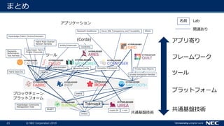 23 © NEC Corporation 2019
まとめ
アプリ寄り
共通基盤技術
プラットフォーム
ツール
フレームワーク
関連あり
名前 Lab
Transact
共通基盤技術
ブロックチェーン
プラットフォーム
SParts
crypto-lib
Private Data Objects
Umbra
Payments
Performance
Test Harness
private-transaction-families
Sawtooth Healthcare
solang
Convector Framework
Nephos
Byzantine-Config
Hyperledger Fabric
Private Chaincode
Hyperledger Fabric Chrome Extension
Fabric Docs CN
MinBFT
Donor Milk Transparency and Traceability
z-mix
Hyperledger Community
Management Tools
fabric-vms-provision
Cordentity
Fabric Multi Channel
Network Samples
solidity2chaincode
アプリケーション
ツール
(Corda)
 