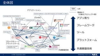 7 © NEC Corporation 2019
全体図
アプリ寄り
共通基盤技術
プラットフォーム
ツール
フレームワーク
関連あり
（太線はプロジェクト間）
名前 Lab
Transact
共通基盤技術
ブロックチェーン
プラットフォーム
SParts
crypto-lib
Private Data Objects
Umbra
Payments
Performance
Test Harness
private-transaction-families
Sawtooth Healthcare
solang
Convector Framework
Nephos
Byzantine-Config
Hyperledger Fabric
Private Chaincode
Hyperledger Fabric Chrome Extension
Fabric Docs CN
MinBFT
Donor Milk Transparency and Traceability
z-mix
Hyperledger Community
Management Tools
fabric-vms-provision
Cordentity
Fabric Multi Channel
Network Samples
solidity2chaincode
アプリケーション
ツール
(Corda)
 