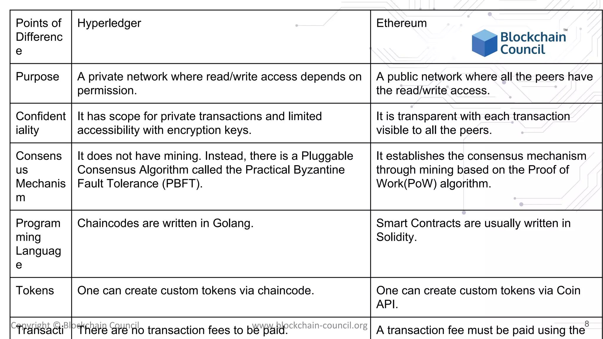 Copyright © Blockchain Council www.blockchain-council.org 8
Points of
Differenc
e
Hyperledger Ethereum
Purpose A private network where read/write access depends on
permission.
A public network where all the peers have
the read/write access.
Confident
iality
It has scope for private transactions and limited
accessibility with encryption keys.
It is transparent with each transaction
visible to all the peers.
Consens
us
Mechanis
m
It does not have mining. Instead, there is a Pluggable
Consensus Algorithm called the Practical Byzantine
Fault Tolerance (PBFT).
It establishes the consensus mechanism
through mining based on the Proof of
Work(PoW) algorithm.
Program
ming
Languag
e
Chaincodes are written in Golang. Smart Contracts are usually written in
Solidity.
Tokens One can create custom tokens via chaincode. One can create custom tokens via Coin
API.
Transacti There are no transaction fees to be paid. A transaction fee must be paid using the
 