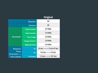 Original
Requests 181
Domains 50
Bandwidth
Total Content
Size
8.7 MBs
Total Transfer
Size
5.9 MBs
Non-Image
Content
2.0 MBs
Image Content 3.9 MBs
Billed By CDN 4.9 MBs
Response
Times
(First Paint —>
Fully Loaded)
2G 22 sec —-—> 2 min 47 sec
3G 6.4 sec ——> 53 sec
Hi-Speed 1.5 sec ——-> 16.7 sec
 