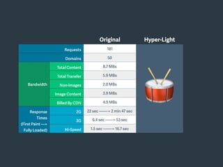 Original Hyper-Light
Requests 181
🥁
Domains 50
Bandwidth
Total Content
Size
8.7 MBs
Total Transfer
Size
5.9 MBs
Non-Images
Content
2.0 MBs
Image Content 3.9 MBs
Billed By CDN 4.9 MBs
Response
Times
(First Paint —>
Fully Loaded)
2G 22 sec —-—> 2 min 47 sec
3G 6.4 sec ——> 53 sec
Hi-Speed 1.5 sec ——-> 16.7 sec
 