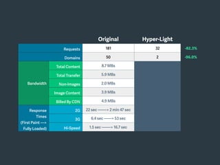 Original Hyper-Light
Requests 181 32 -82.3%
Domains 50 2 -96.0%
Bandwidth
Total Content
Size
8.7 MBs
Total Transfer
Size
5.9 MBs
Non-Images
Content
2.0 MBs
Image Content 3.9 MBs
Billed By CDN 4.9 MBs
Response
Times
(First Paint —>
Fully Loaded)
2G 22 sec —-—> 2 min 47 sec
3G 6.4 sec ——> 53 sec
Hi-Speed 1.5 sec ——-> 16.7 sec
 