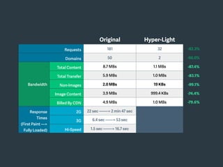 Original Hyper-Light
Requests 181 32 -82.3%
Domains 50 2 -96.0%
Bandwidth
Total Content
Size
8.7 MBs 1.1 MBs -87.4%
Total Transfer
Size
5.9 MBs 1.0 MBs -83.1%
Non-Images
Content
2.0 MBs 19 KBs -99.1%
Image Content 3.9 MBs 999.4 KBs -74.4%
Billed By CDN 4.9 MBs 1.0 MBs -79.6%
Response
Times
(First Paint —>
Fully Loaded)
2G 22 sec —-—> 2 min 47 sec
3G 6.4 sec ——> 53 sec
Hi-Speed 1.5 sec ——-> 16.7 sec
 