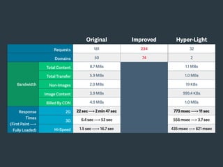 Original Improved Hyper-Light
Requests 181 234 32
Domains 50 74 2
Bandwidth
Total Content
Size
8.7 MBs 1.1 MBs
Total Transfer
Size
5.9 MBs 1.0 MBs
Non-Images 2.0 MBs 19 KBs
Image Content 3.9 MBs 999.4 KBs
Billed By CDN 4.9 MBs 1.0 MBs
Response
Times
(First Paint —>
Fully Loaded)
2G 22 sec —> 2 min 47 sec 773 msec —-> 11 sec
3G 6.4 sec —> 53 sec 556 msec —> 3.7 sec
Hi-Speed 1.5 sec —-> 16.7 sec 435 msec —> 621 msec
 