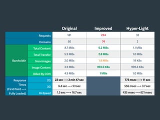 Original Improved Hyper-Light
Requests 181 234 32
Domains 50 74 2
Bandwidth
Total Content
Size
8.7 MBs 6.2 MBs 1.1 MBs
Total Transfer
Size
5.9 MBs 2.8 MBs 1.0 MBs
Non-Images 2.0 MBs 1.9 MBs 19 KBs
Image Content 3.9 MBs 993.5 KBs 999.4 KBs
Billed By CDN 4.9 MBs 1 MBs 1.0 MBs
Response
Times
(First Paint —>
Fully Loaded)
2G 22 sec —> 2 min 47 sec 773 msec —-> 11 sec
3G 6.4 sec —> 53 sec 556 msec —> 3.7 sec
Hi-Speed 1.5 sec —-> 16.7 sec 435 msec —> 621 msec
 