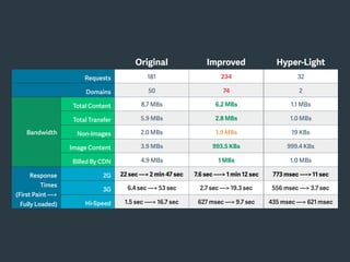 Original Improved Hyper-Light
Requests 181 234 32
Domains 50 74 2
Bandwidth
Total Content
Size
8.7 MBs 6.2 MBs 1.1 MBs
Total Transfer
Size
5.9 MBs 2.8 MBs 1.0 MBs
Non-Images 2.0 MBs 1.9 MBs 19 KBs
Image Content 3.9 MBs 993.5 KBs 999.4 KBs
Billed By CDN 4.9 MBs 1 MBs 1.0 MBs
Response
Times
(First Paint —>
Fully Loaded)
2G 22 sec —> 2 min 47 sec 7.6 sec —-> 1 min 12 sec 773 msec —-> 11 sec
3G 6.4 sec —> 53 sec 2.7 sec —> 19.3 sec 556 msec —> 3.7 sec
Hi-Speed 1.5 sec —-> 16.7 sec 627 msec —> 9.7 sec 435 msec —> 621 msec
 