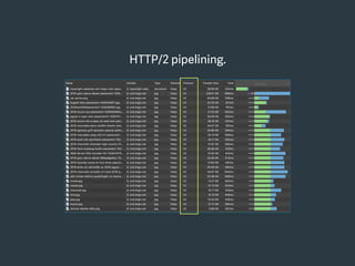 HTTP/2 pipelining.
 